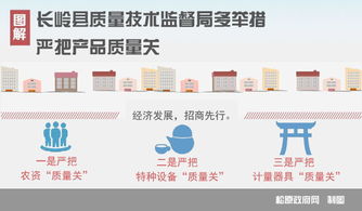 長嶺縣質量技術監督局 多措并舉嚴把產品質量關，技術服務助力產業升級